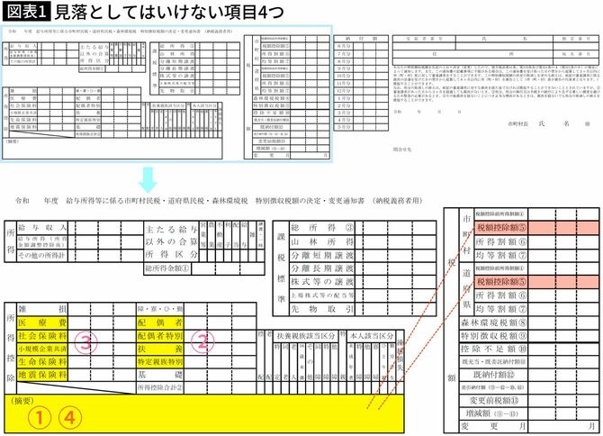 【図表】見落としてはいけない項目4つ