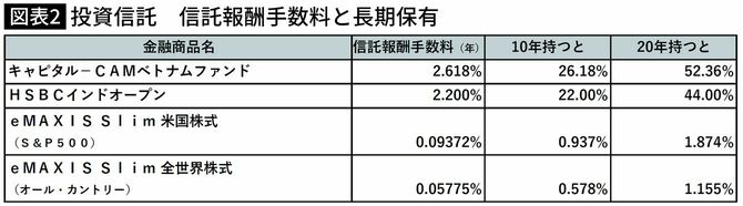 【図表】投資信託　信託報酬手数料と長期保有