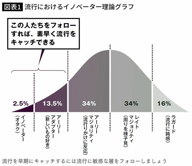流行におけるイノベーター理論グラフ