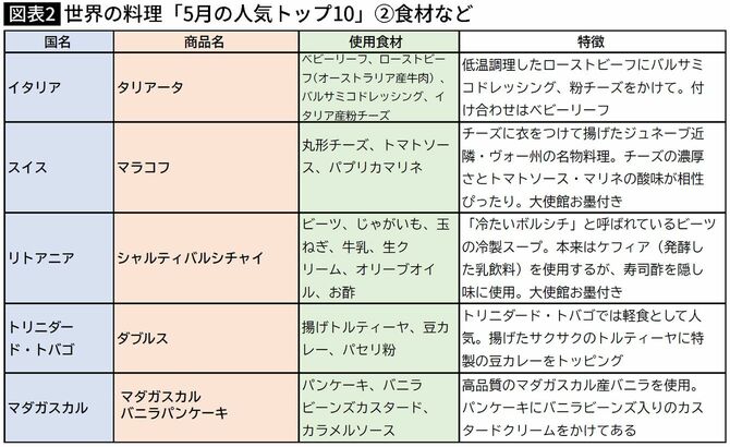 世界の料理「5月の人気トップ10」②食材など