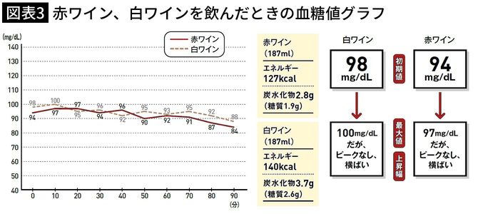 【図表3】赤ワイン、白ワインを飲んだときの血糖値グラフ