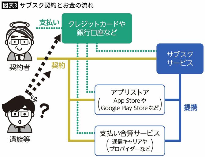 【図表3】サブスク契約とお金の流れ