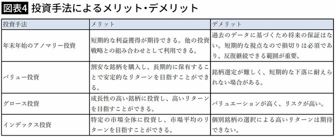 【図表4】投資手法によるメリット・デメリット