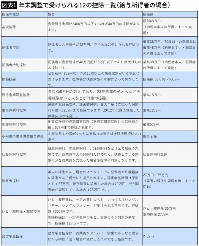 【図表1】年末調整で受けられる12の控除一覧（給与所得者の場合）