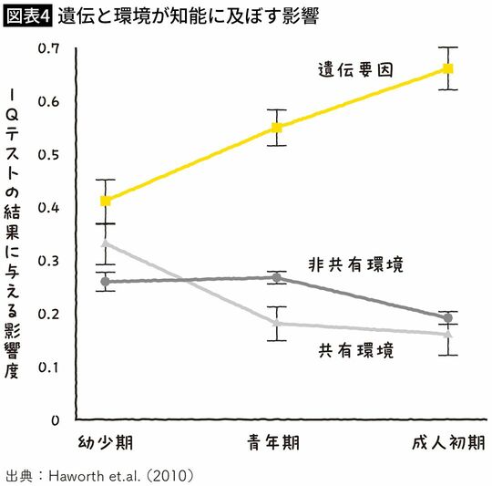 【図表4】遺伝と環境が知能に及ぼす影響