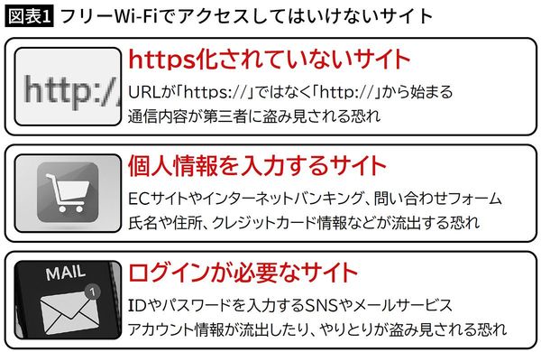 【図表1】フリーWi-Fiでアクセスしてはいけないサイト