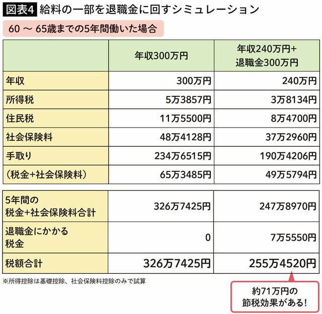 【図表】給料の一部を退職金に回すシミュレーション