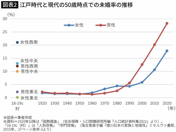 【図表】江戸時代と現代の50歳時点での未婚率の推移