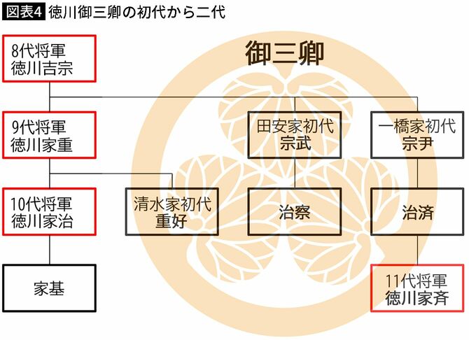 【図表】徳川御三卿の初代から二代