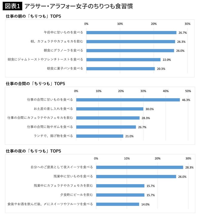 アラサー・アラフォー女子のちりつも食習慣