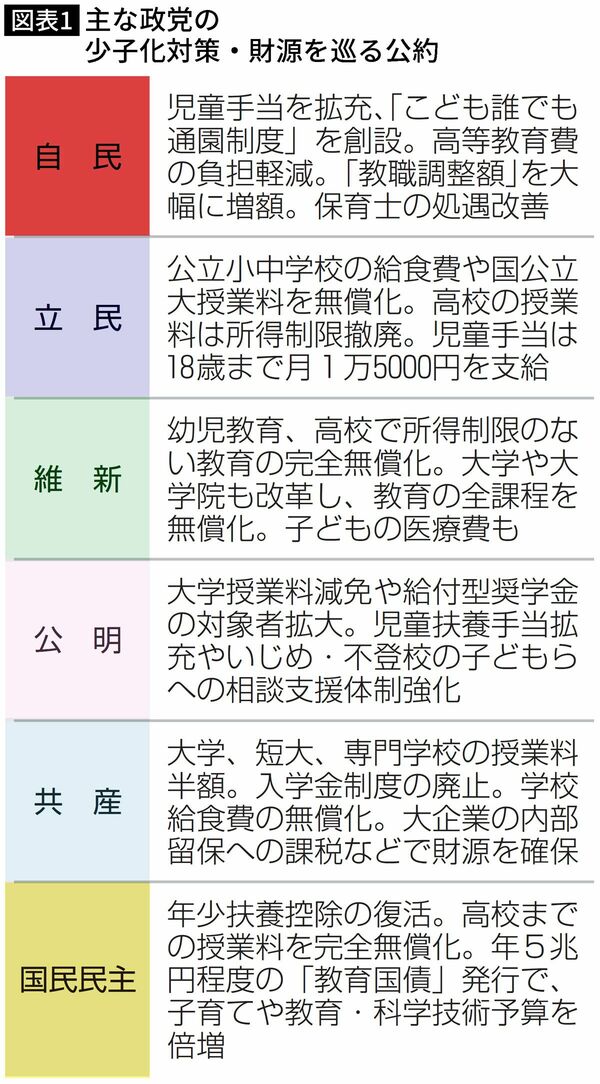 【図表】主な政党の少子化対策・財源を巡る公約