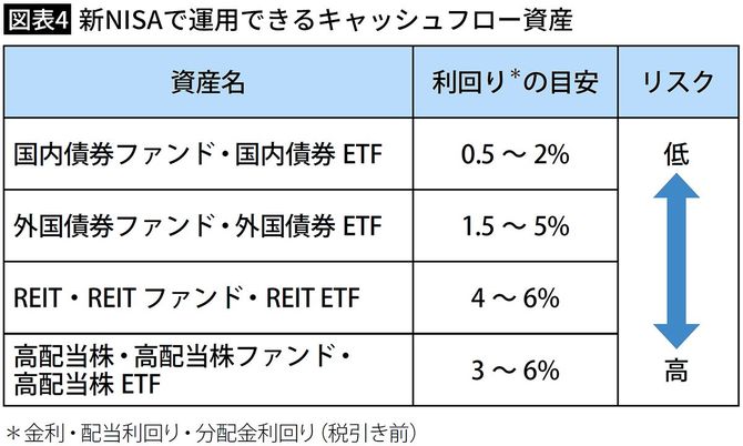 【図表4】新NISAで運用できるキャッシュフロー資産