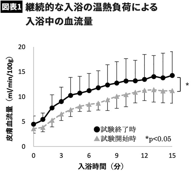 【図表】継続的な入浴の温熱負荷による入浴中の血流量