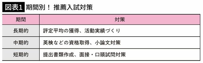 【図表1】期間別！　推薦入試対策