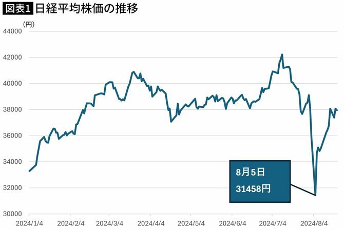 【図表】日経平均株価の推移