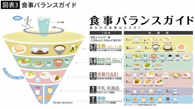 【図表3】食事バランスガイド