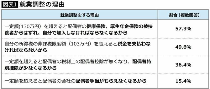 【図表】就業調整の理由