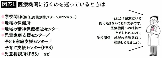 【図表1】医療機関に行くのを迷っているときは