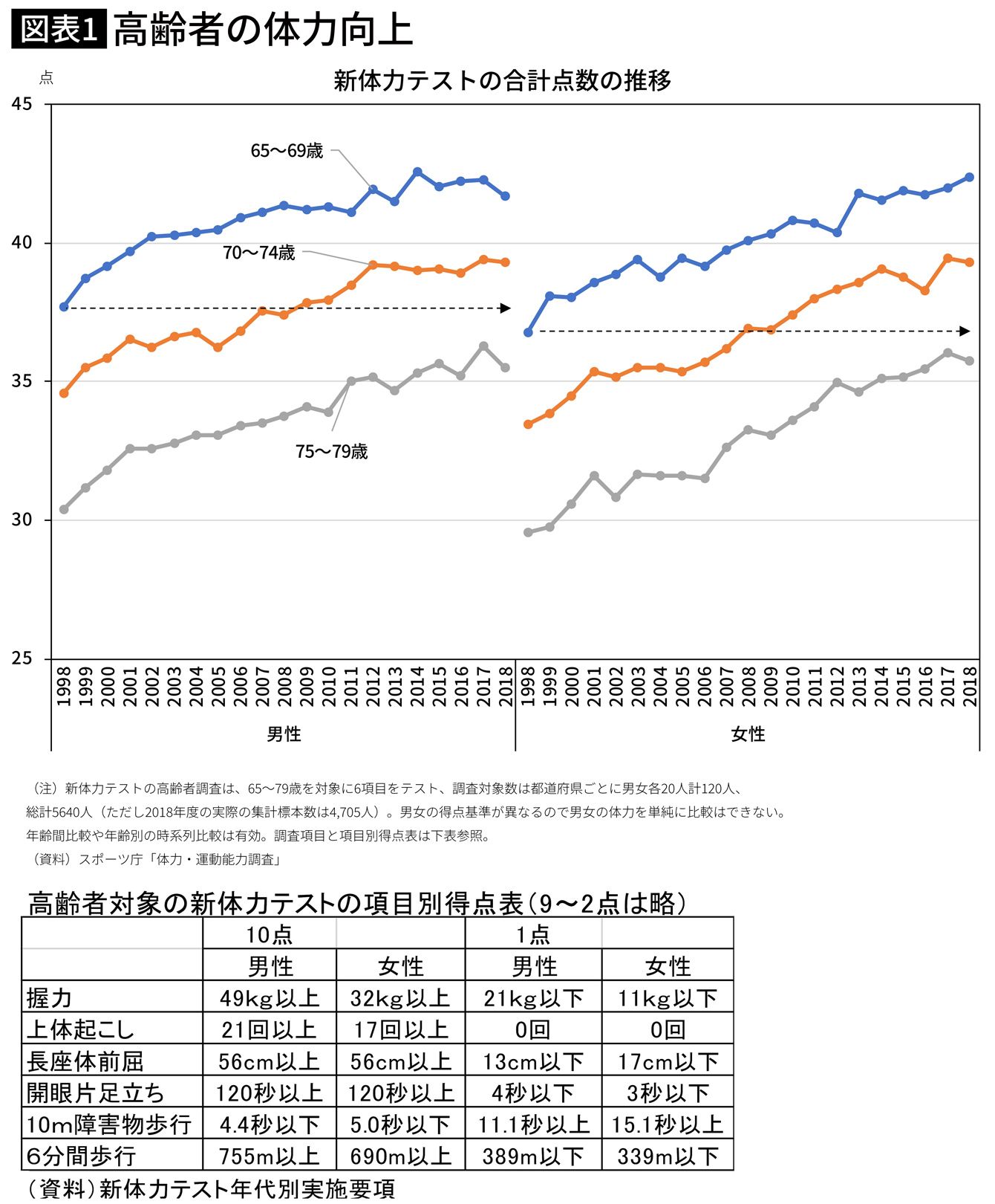 日本の高齢者は20年前より10歳は若返っている 75歳の知力体力は20年前の65歳並み (2ページ目) PRESIDENT Online