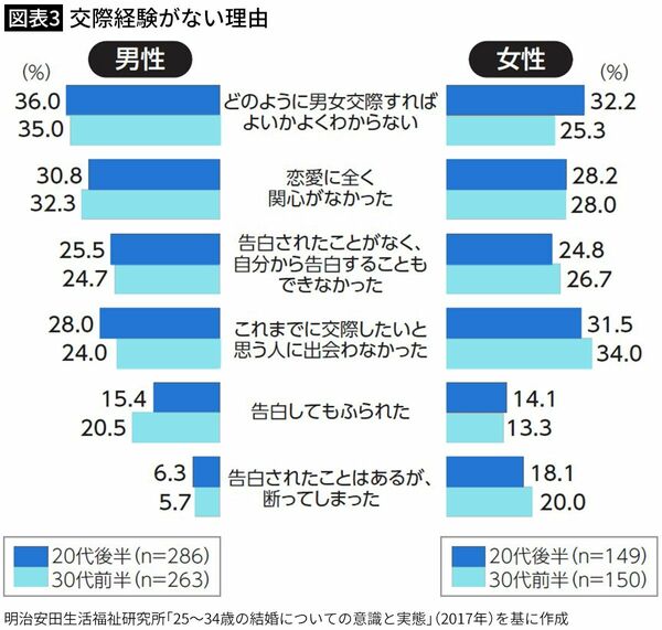 【図表3】交際経験がない理由