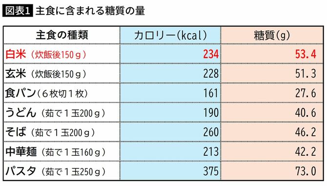主食に含まれる糖質の量