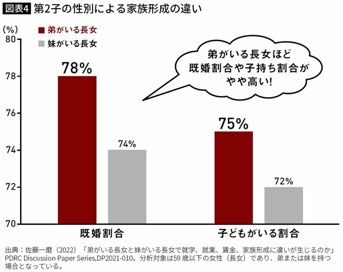 【図表】第2子の性別による家族形成の違い