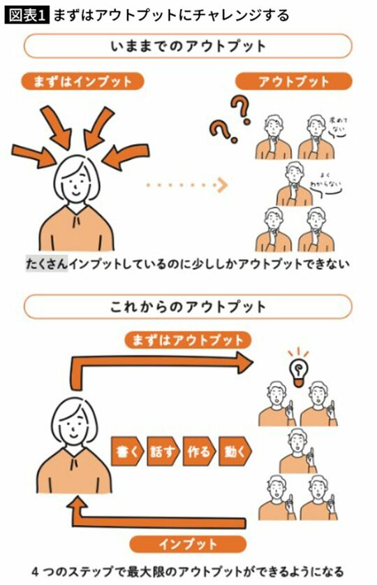 まずはアウトプットにチャレンジする