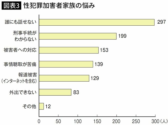 【図表】性犯罪加害者家族の悩み