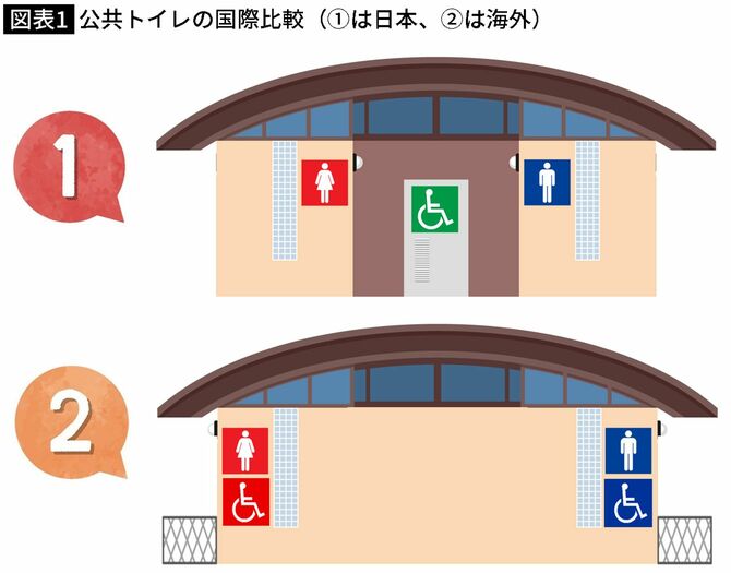 【図表】公共トイレの国際比較（①は日本、②は海外）