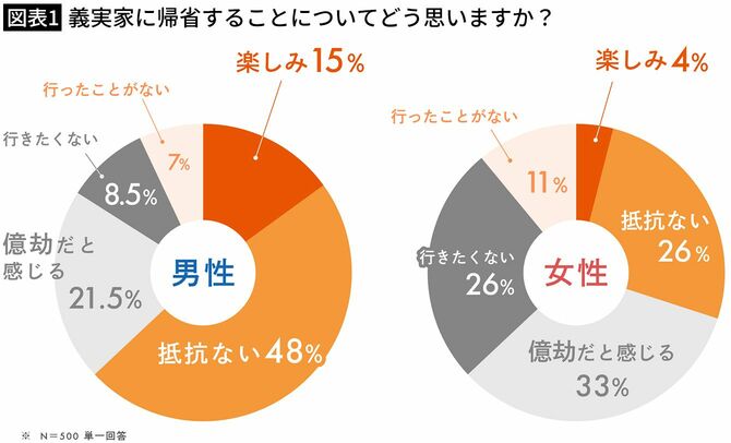 【図表1】義実家に帰省することについてどう思いますか？