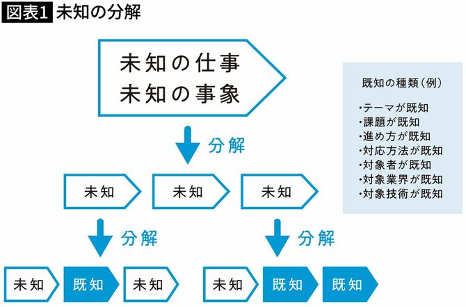 【図表】未知の分解