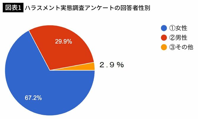 【図表1】ハラスメント実態調査アンケートの回答者性別