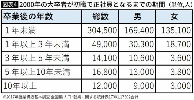 【図表】2000年の大卒者が初職で正社員となるまでの期間（単位,人）