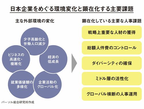 日本企業をめぐる環境変化と顕在化する主要課題
