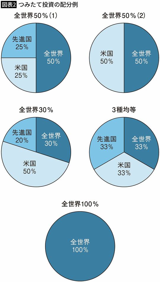 【図表2】つみたて投資の配分例