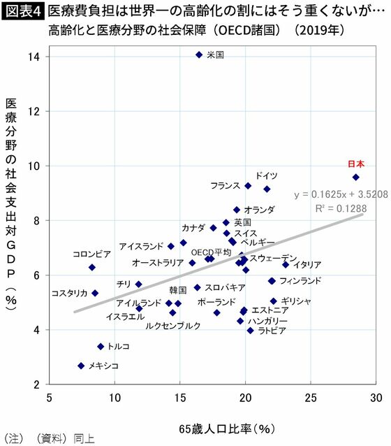 【図表】医療費負担は世界一の高齢化の割にはそう重くないが…