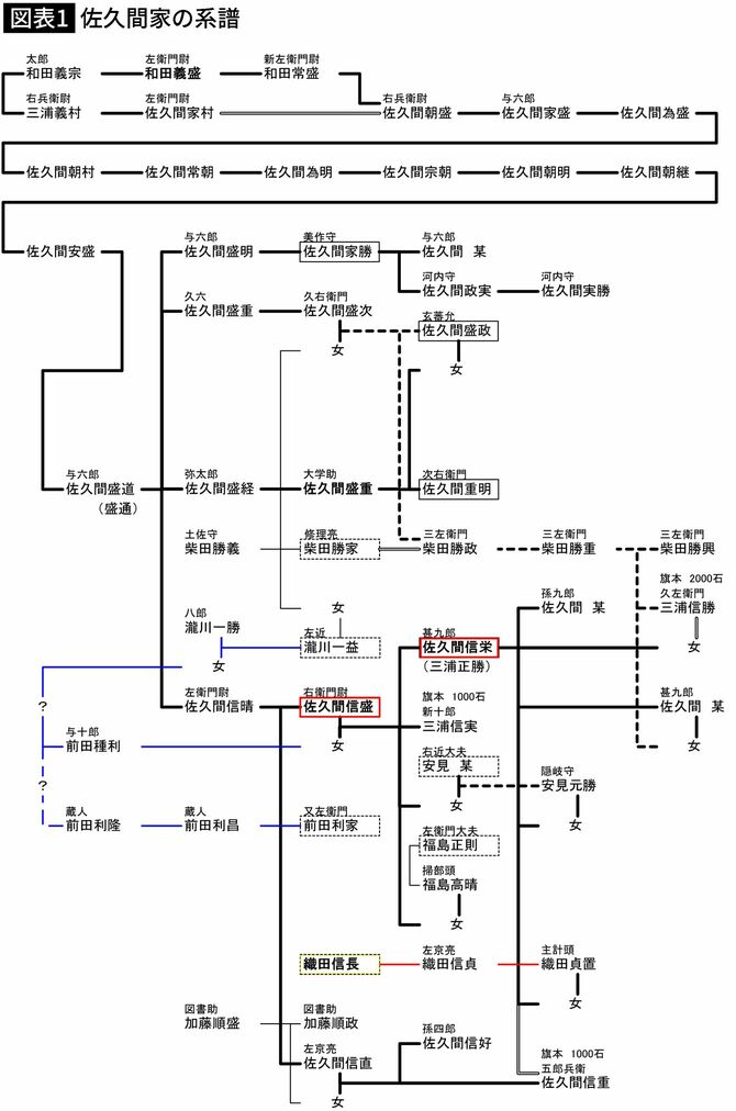 【図表】佐久間家の系譜