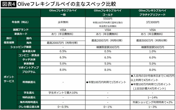 【図表】Oliveフレキシブルペイの主なスペック比較