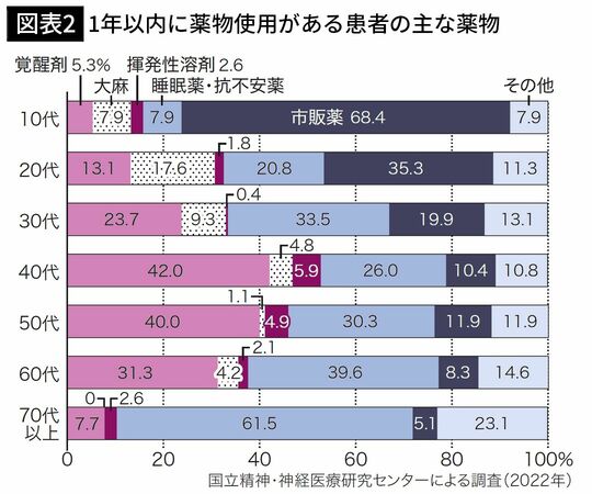 【図表2】1年以内に薬物使用がある患者の主な薬物
