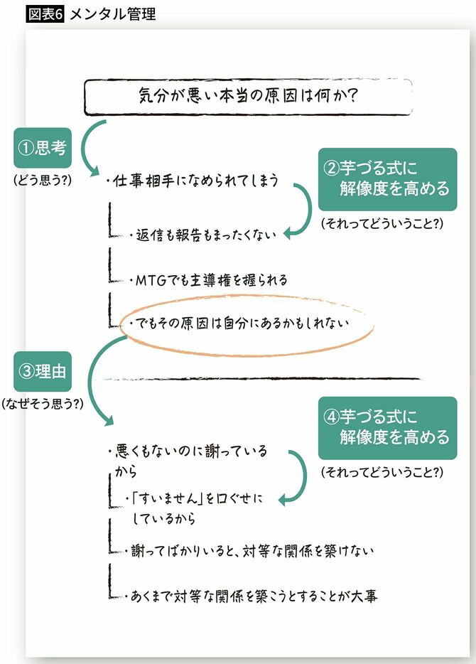 【図表6】メンタル管理の記入例