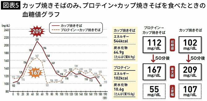 【図表5】カップ焼きそばのみ、プロテイン→カップ焼きそばを食べたときの血糖値グラフ