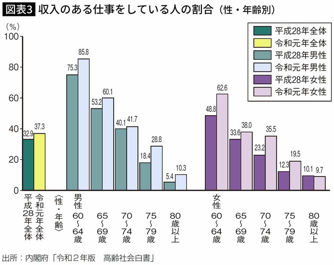 【図表】収入のある仕事をしている人の割合（性・年齢別）