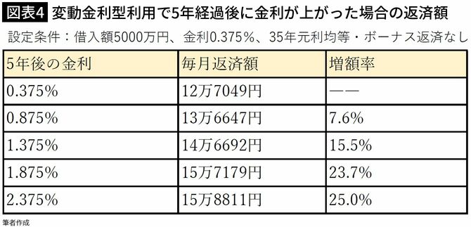 【図表4】変動金利型利用で5年経過後に金利が上がった場合の返済額