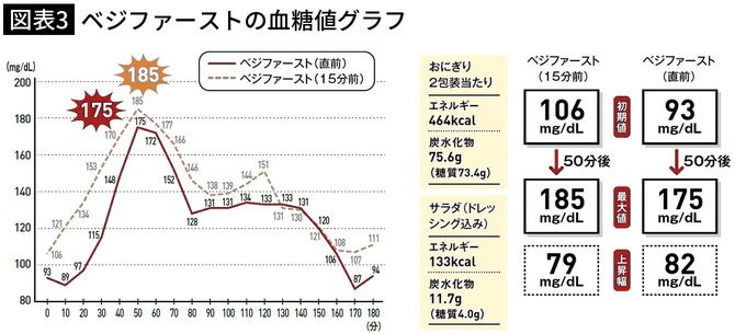 【図表3】ベジファーストの血糖値グラフ