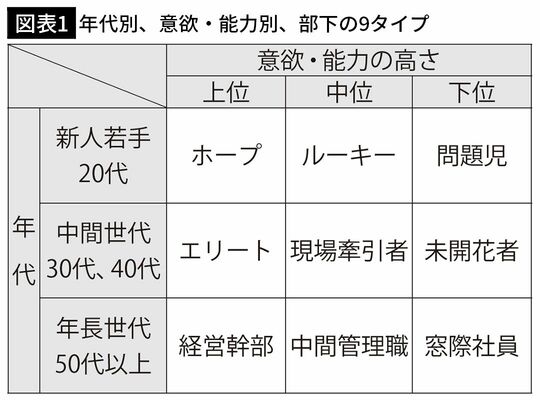 【図表1】年代別、意欲・能力別、部下の9タイプ