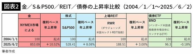 【図表2】金／S＆P500／REIT／債券の上昇率比較（2004／1／1～2025／6／2）