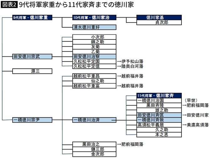 【図表】9代将軍家重から11代家斉までの徳川家