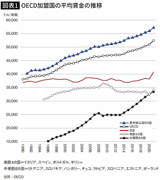 【図表】OECD加盟国の平均賃金の推移 