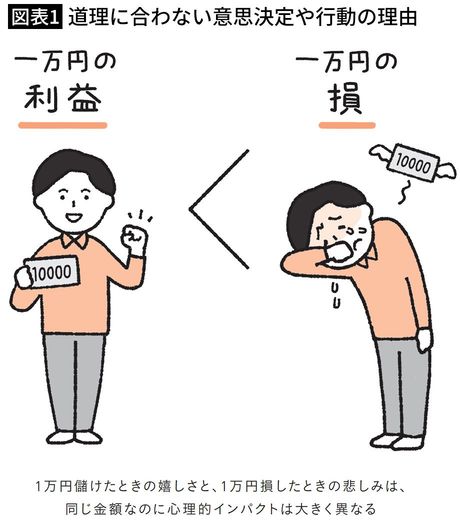 【図表1】道理に合わない意思決定や行動の理由