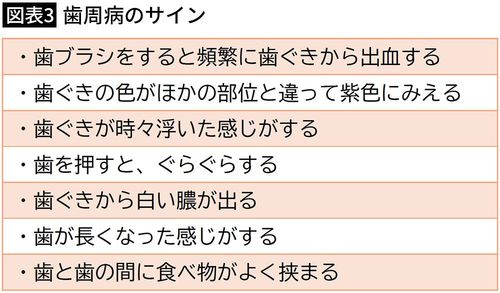 【図表3】歯周病のサイン